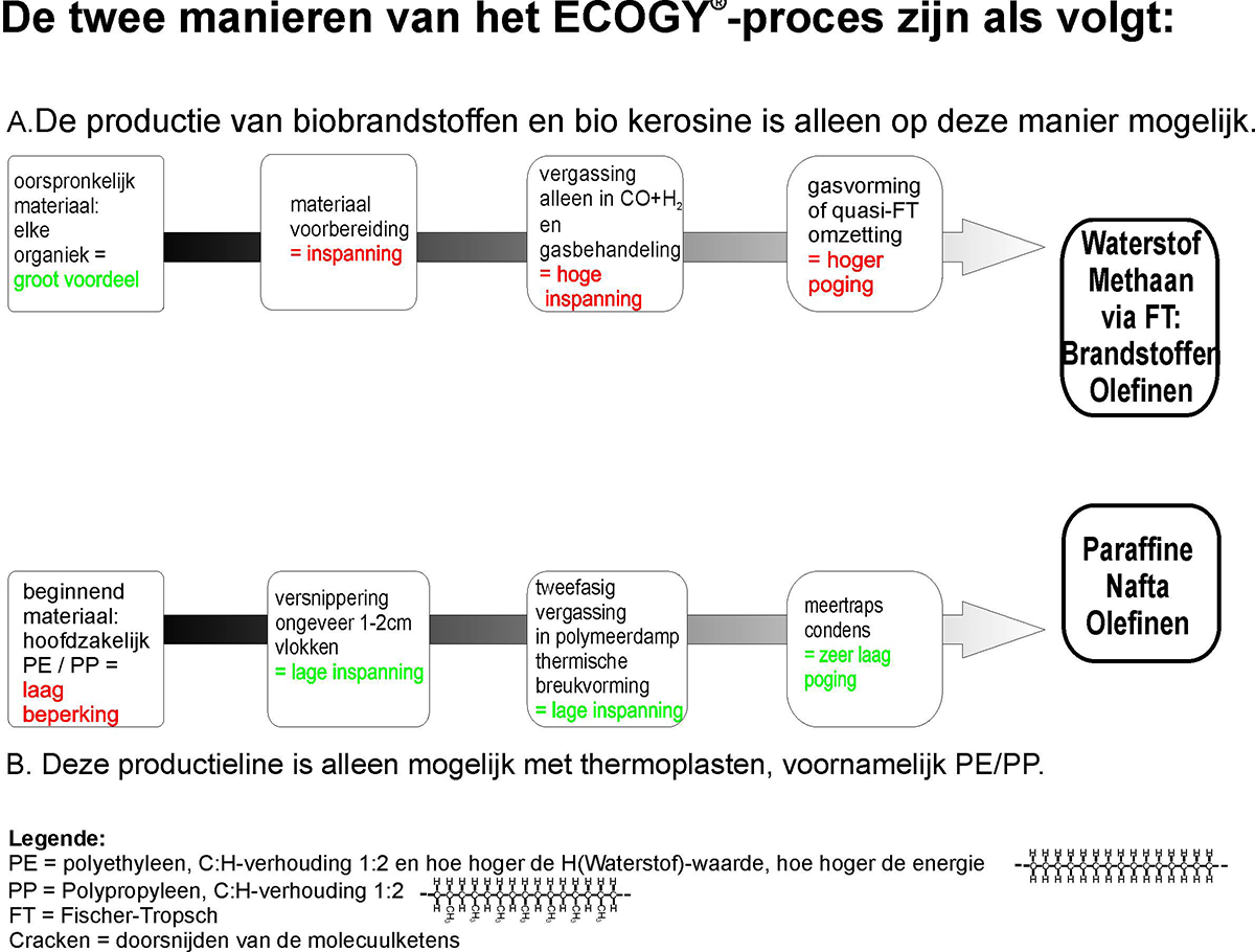 Twee manieren om bio-energie te produceren